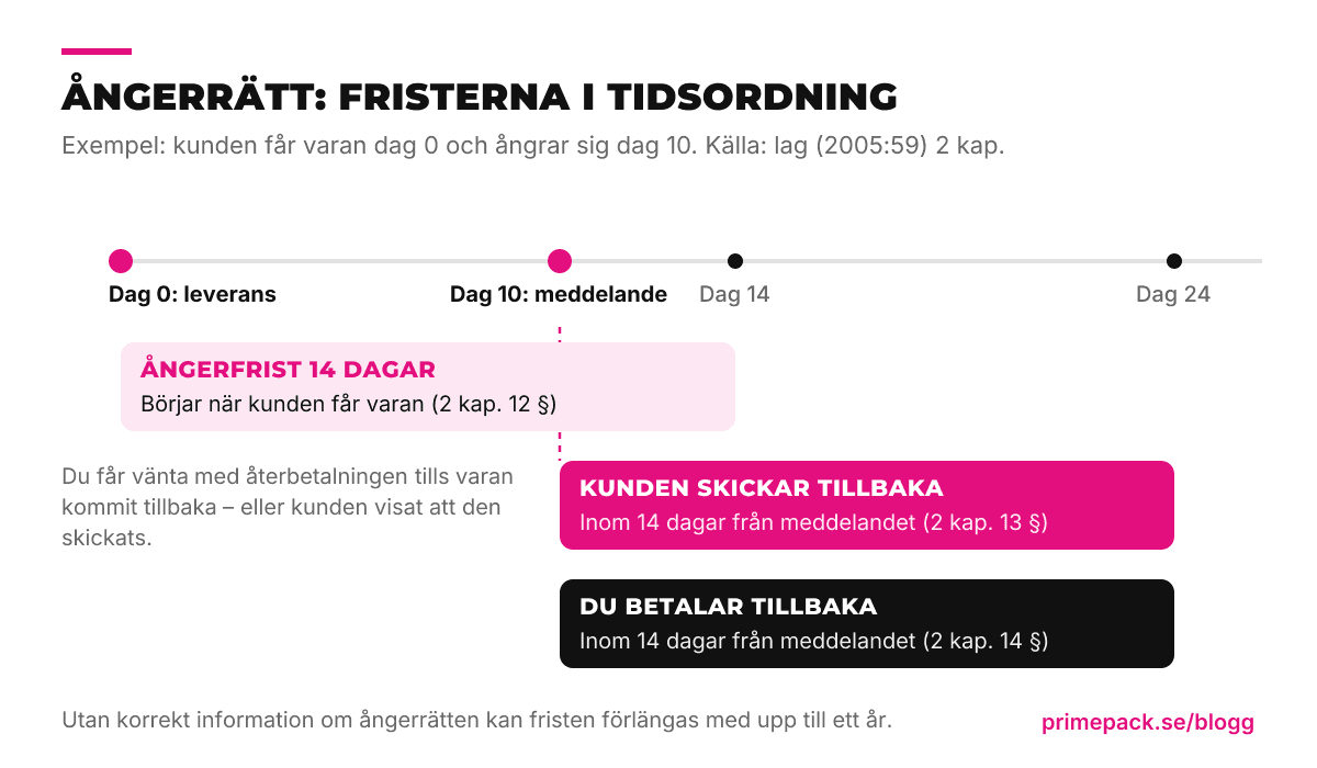 Tidslinje över ångerrättens frister: ångerfristen på 14 dagar räknas från leveransen, medan returfristen och återbetalningsfristen räknas 14 dagar från kundens meddelande