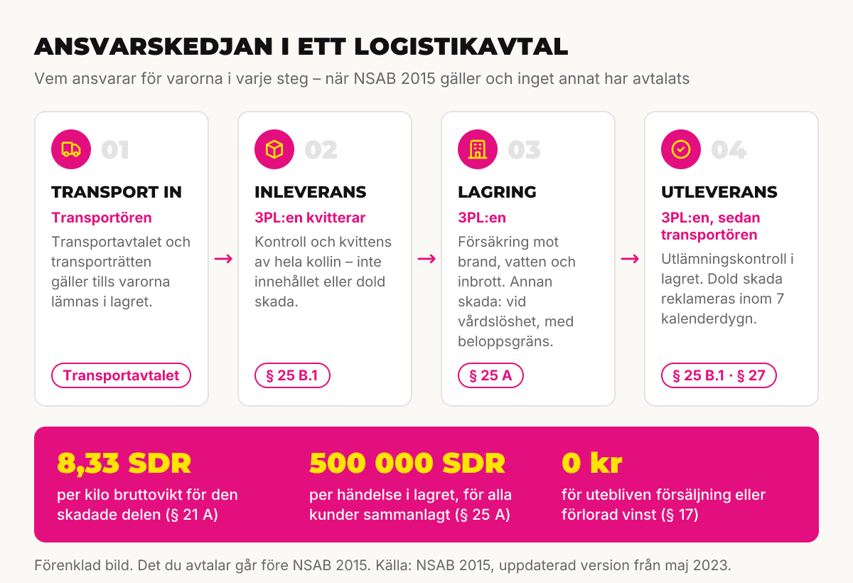 Diagram över ansvarskedjan i ett logistikavtal enligt NSAB 2015: transport in, inleverans med kvittens av hela kollin, lagring med försäkring och ansvarsgräns samt utleverans med utlämningskontroll