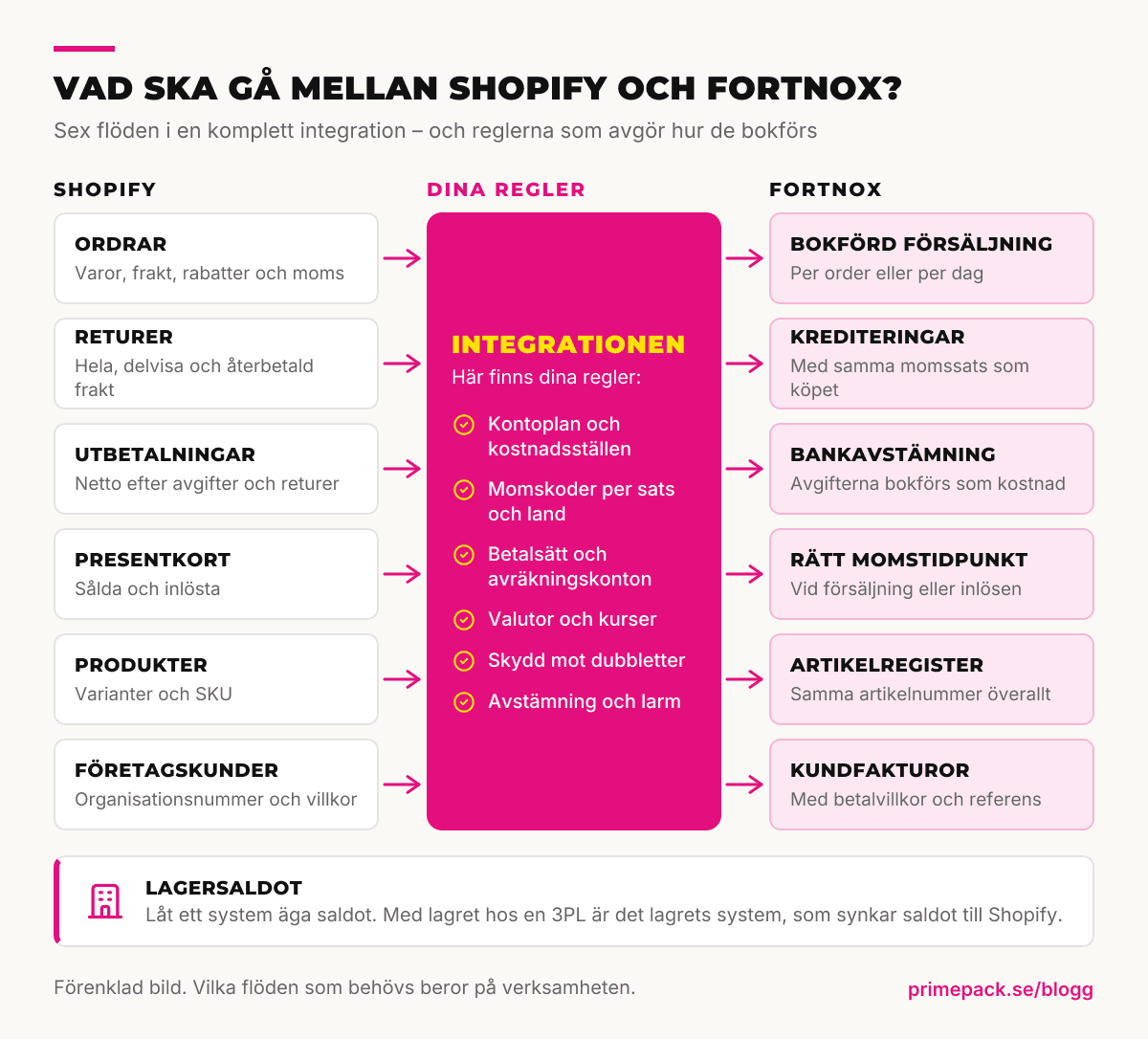Diagram över en integration mellan Shopify och Fortnox: ordrar, returer, utbetalningar, presentkort, produkter och företagskunder går via integrationens regler för konton, moms och betalsätt till rätt ställe i Fortnox