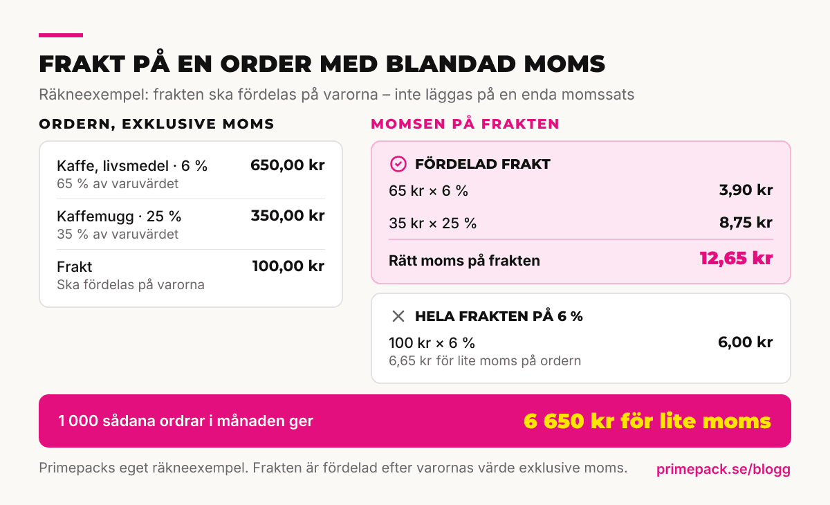 Räkneexempel med frakt på en order med varor på 6 och 25 procent moms: fördelad frakt ger 12,65 kronor i moms, medan hela frakten på 6 procent ger 6 kronor
