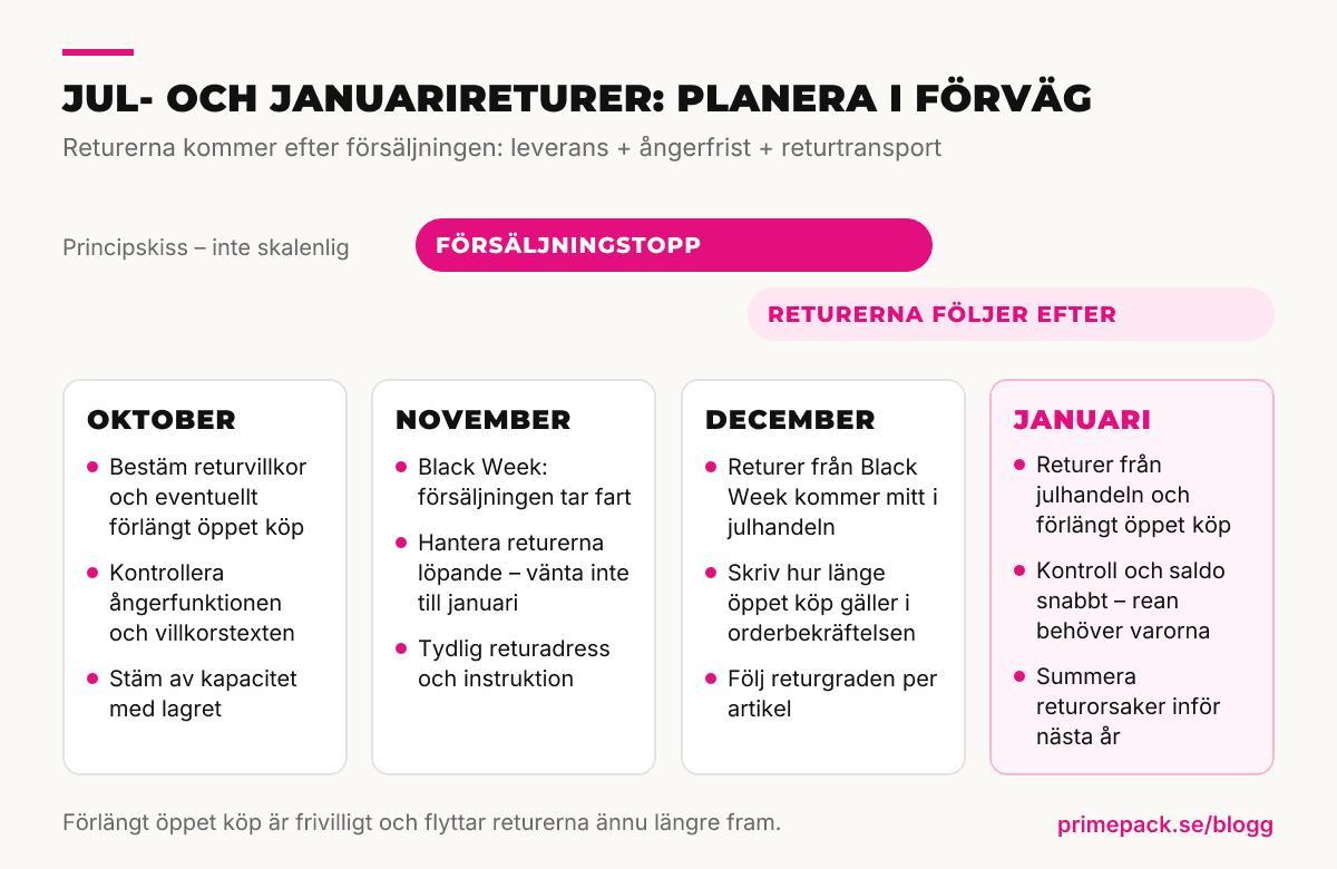 Planeringsbild för jul- och januarireturer i e-handel med åtgärder för oktober, november, december och januari