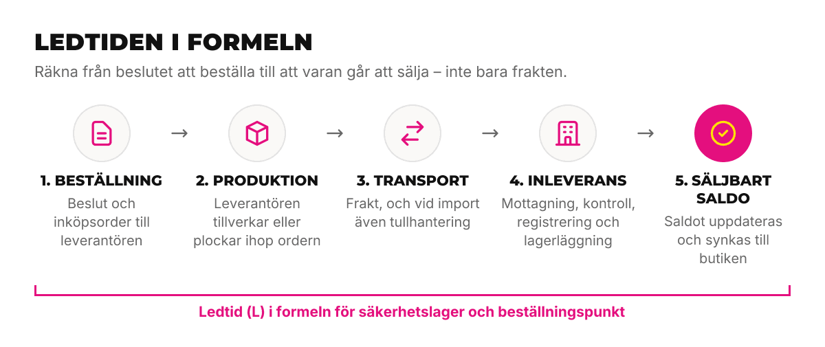 Ledtiden från beställning till säljbart saldo i fem steg: beställning, produktion, transport, inleverans och säljbart saldo, där hela kedjan är ledtiden i formeln för säkerhetslager