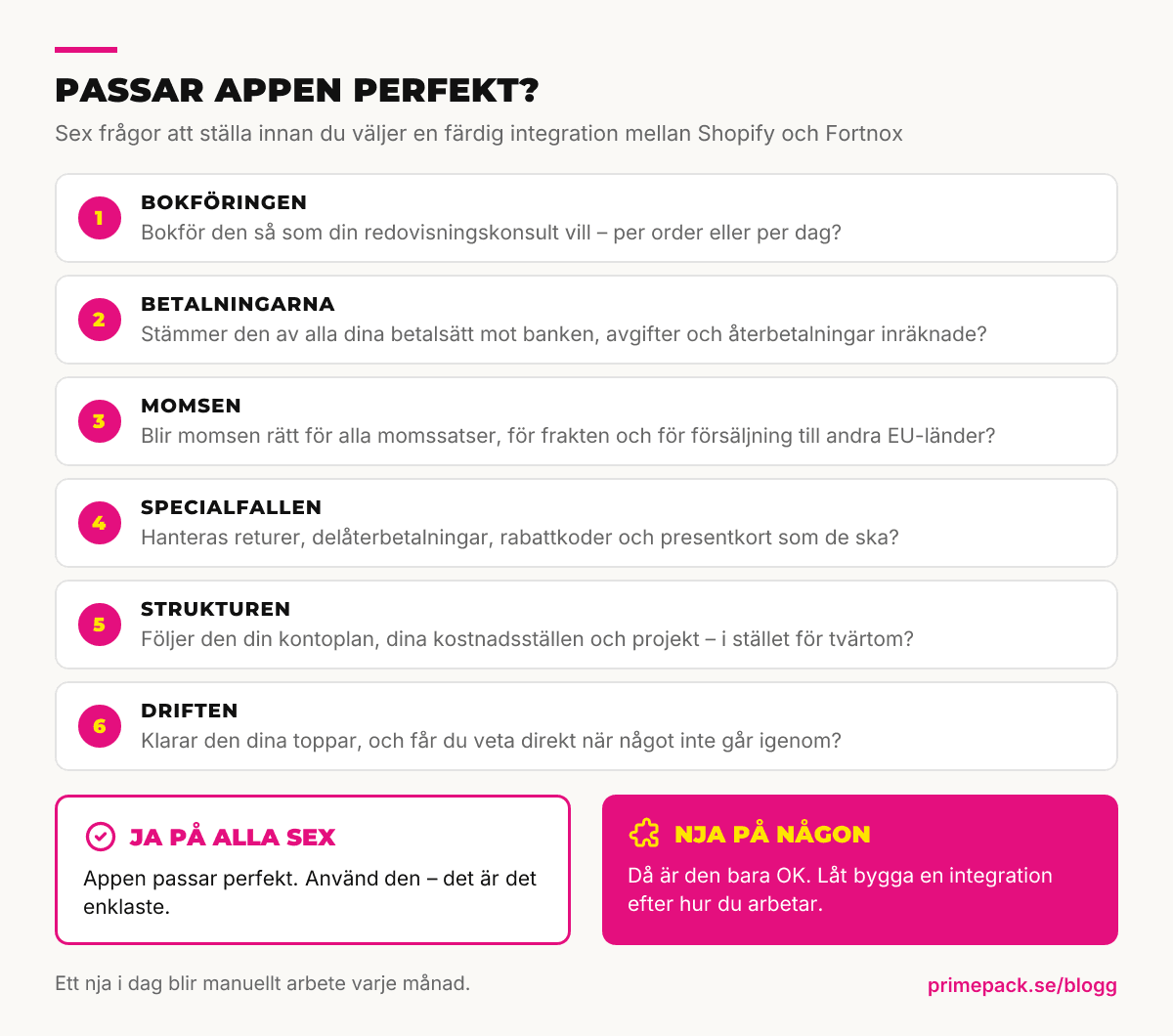 Checklista med sex frågor för att avgöra om en färdig integration mellan Shopify och Fortnox passar perfekt: bokföringen, betalningarna, momsen, specialfallen, strukturen och driften