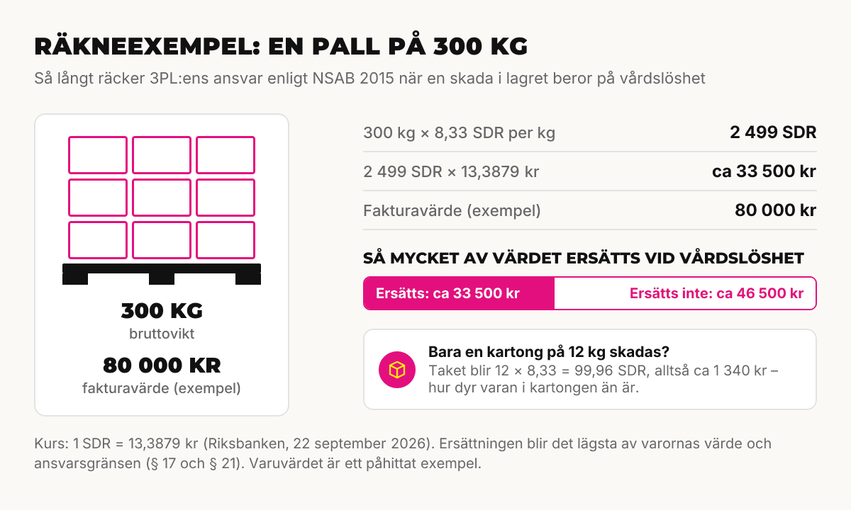 Räkneexempel enligt NSAB 2015: en pall på 300 kg bruttovikt med fakturavärde 80 000 kr ger en ansvarsgräns på 2 499 SDR, cirka 33 500 kr, och cirka 46 500 kr ersätts inte