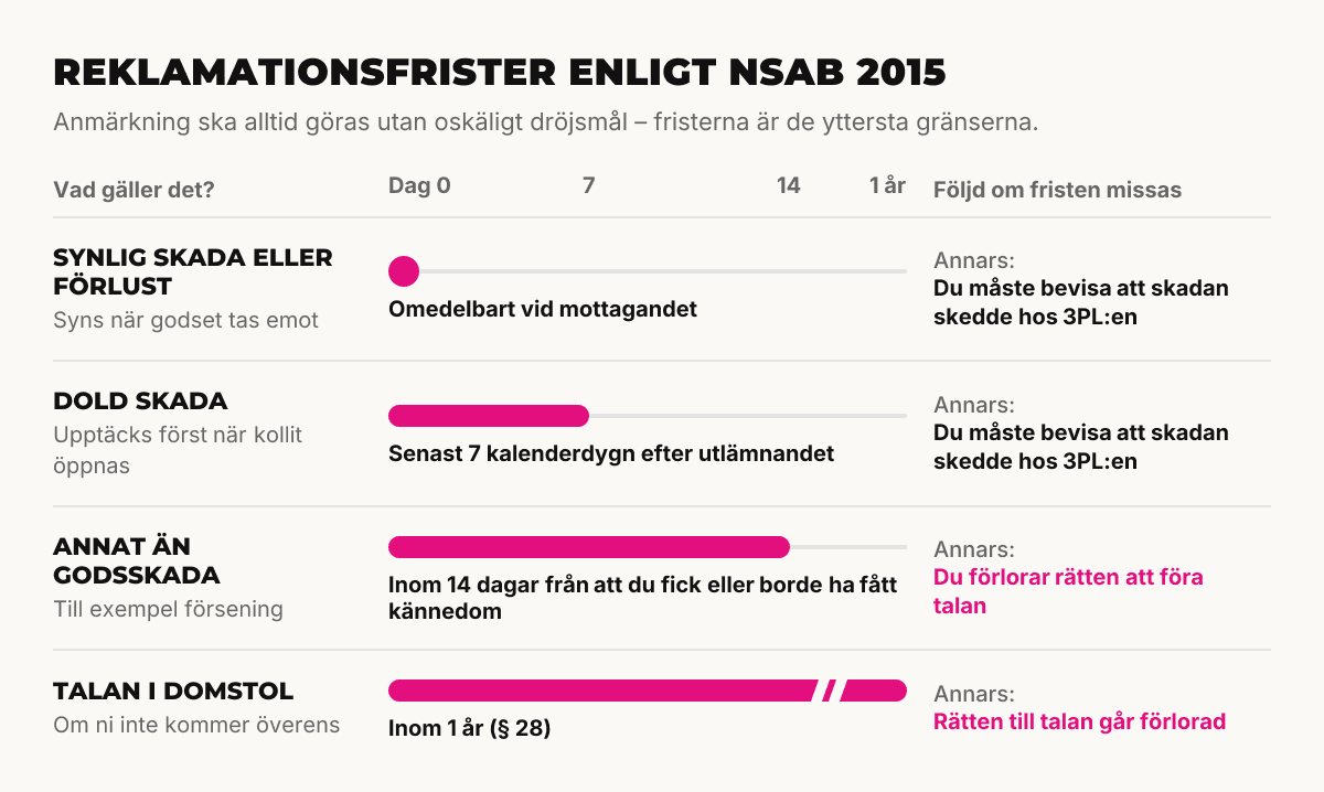 Tidslinje över reklamationsfrister enligt NSAB 2015 § 27 och § 28: synlig skada omedelbart, dold skada inom 7 kalenderdygn, annat än godsskada inom 14 dagar och talan inom ett år