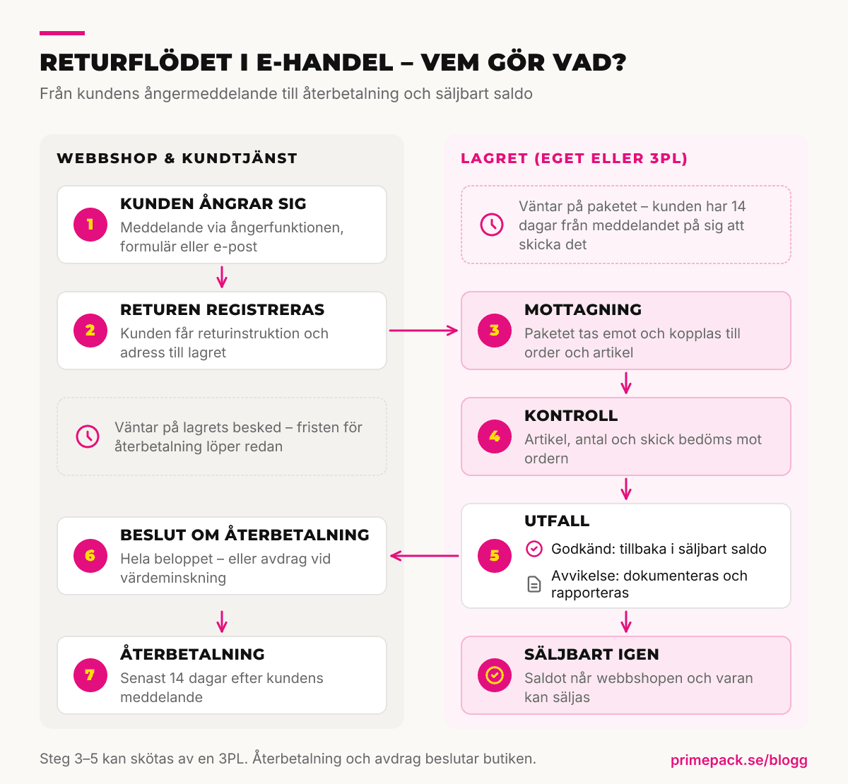 Flödesschema över returhantering i e-handel: webbshopen tar emot kundens ångermeddelande, lagret tar emot och kontrollerar returen, och godkända varor går tillbaka i säljbart saldo