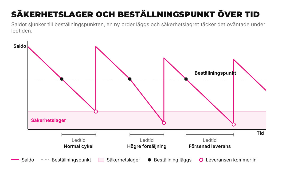Diagram över lagersaldo över tid med beställningspunkt och säkerhetslager: saldot sjunker till beställningspunkten, en beställning läggs och säkerhetslagret tas i anspråk vid högre försäljning och vid försenad leverans