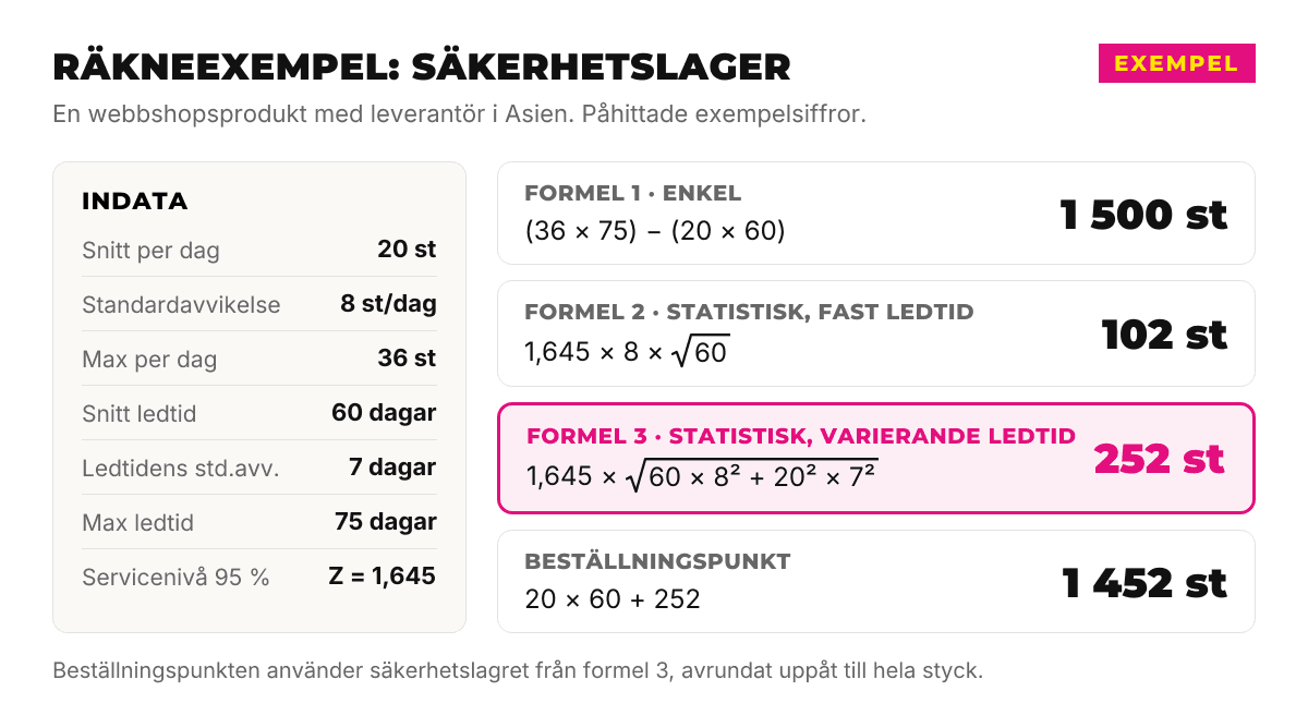Räkneexempel för säkerhetslager med tre formler: enkel formel ger 1 500 st, statistisk formel med fast ledtid 102 st, statistisk formel med varierande ledtid 252 st och beställningspunkt 1 452 st