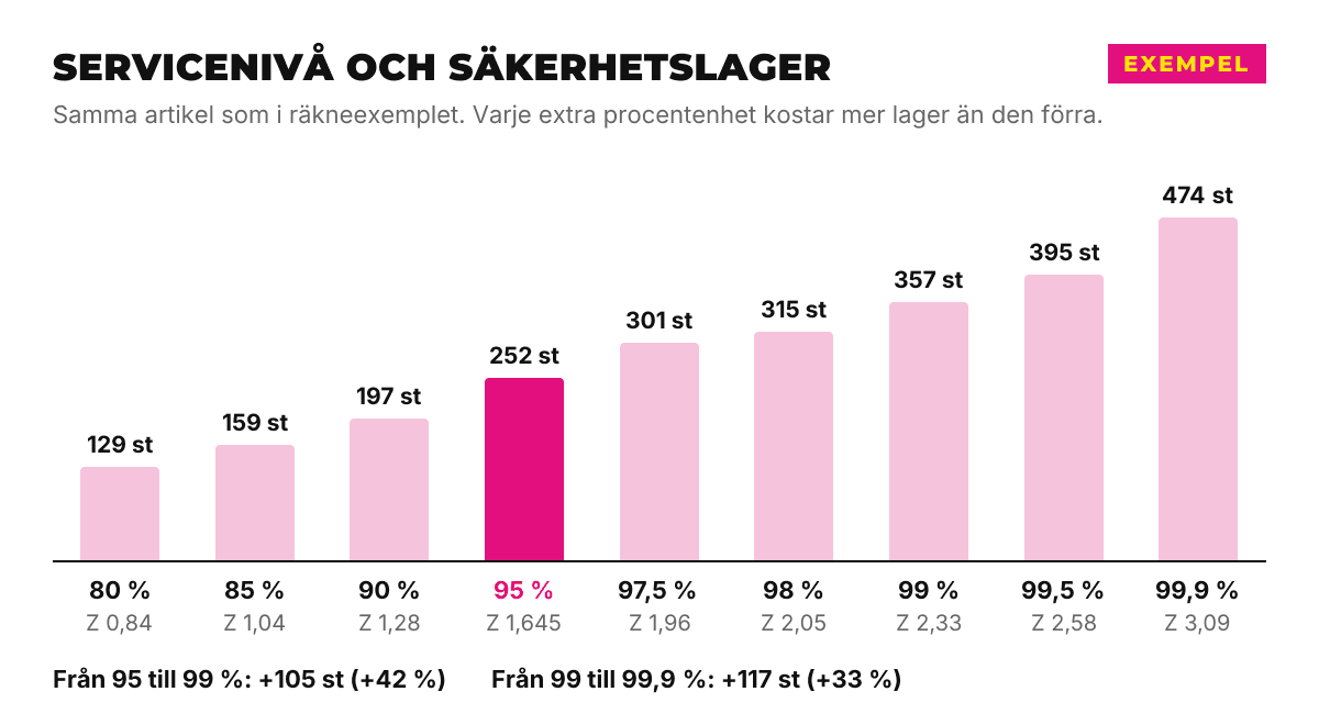Stapeldiagram över servicenivå och säkerhetslager: från 129 st vid 80 procent till 474 st vid 99,9 procent, med 252 st vid 95 procent markerat