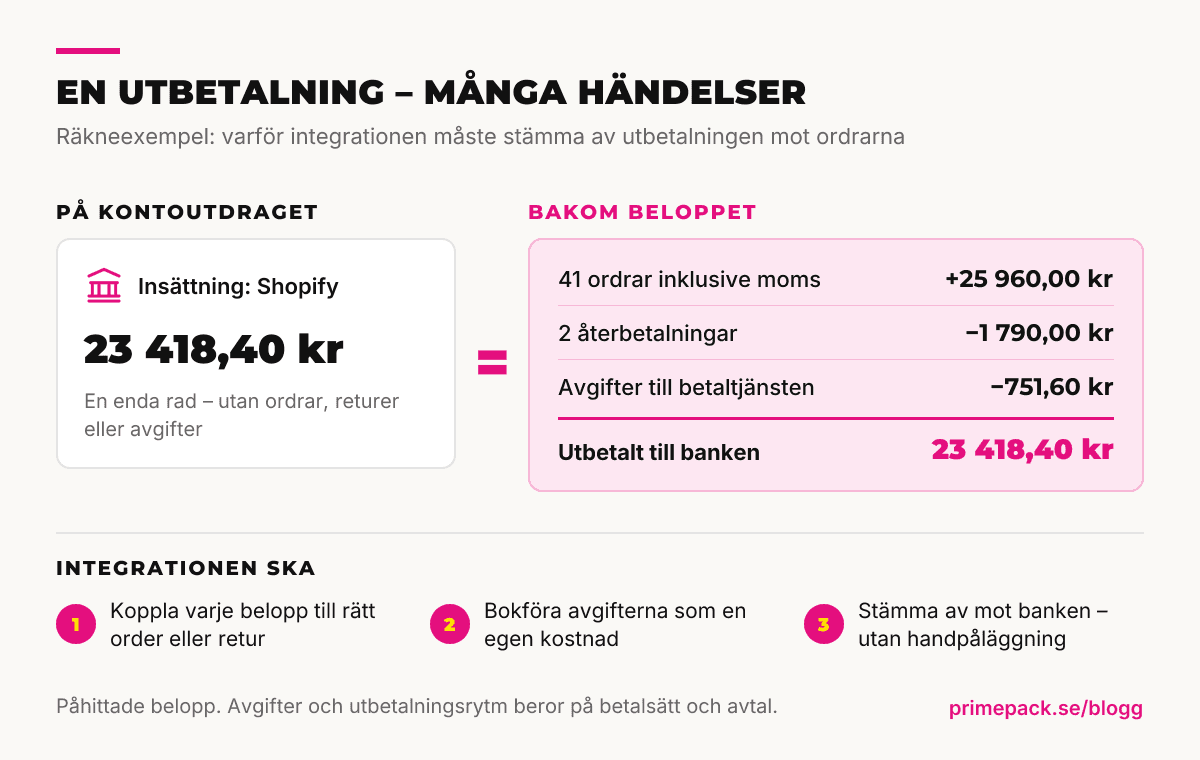 Räkneexempel som visar att en utbetalning från Shopify på 23 418,40 kronor består av 41 ordrar, två återbetalningar och avgifter till betaltjänsten